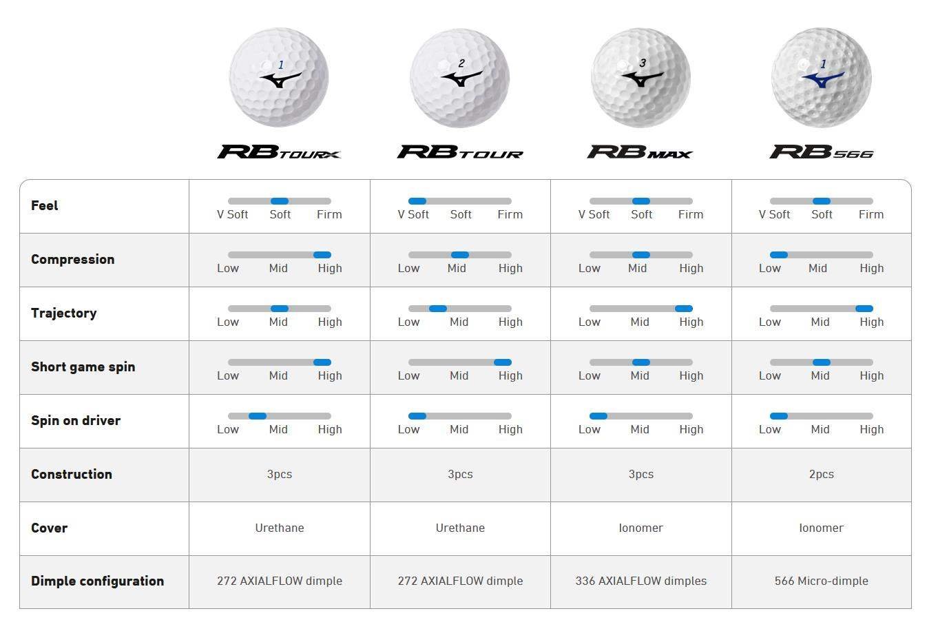 Mizuno RB Max palline da golf