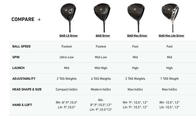 TaylorMade Qi4D driver da uomo