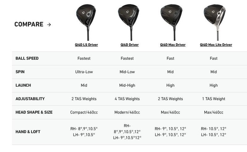 TaylorMade Qi4D driver da uomo