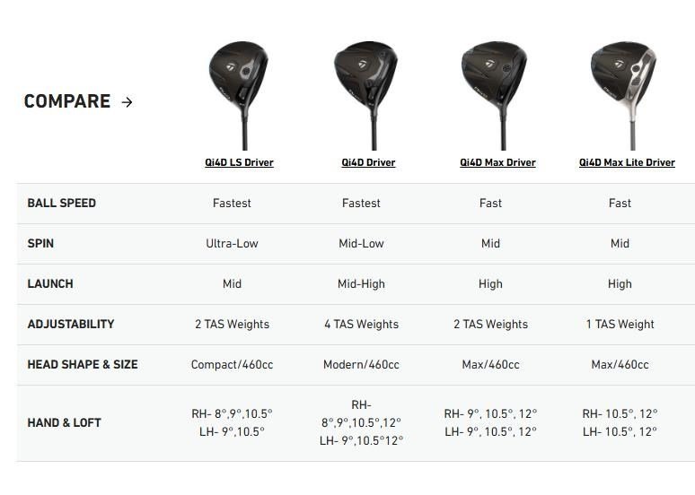 TaylorMade Qi4D Max Lite driver