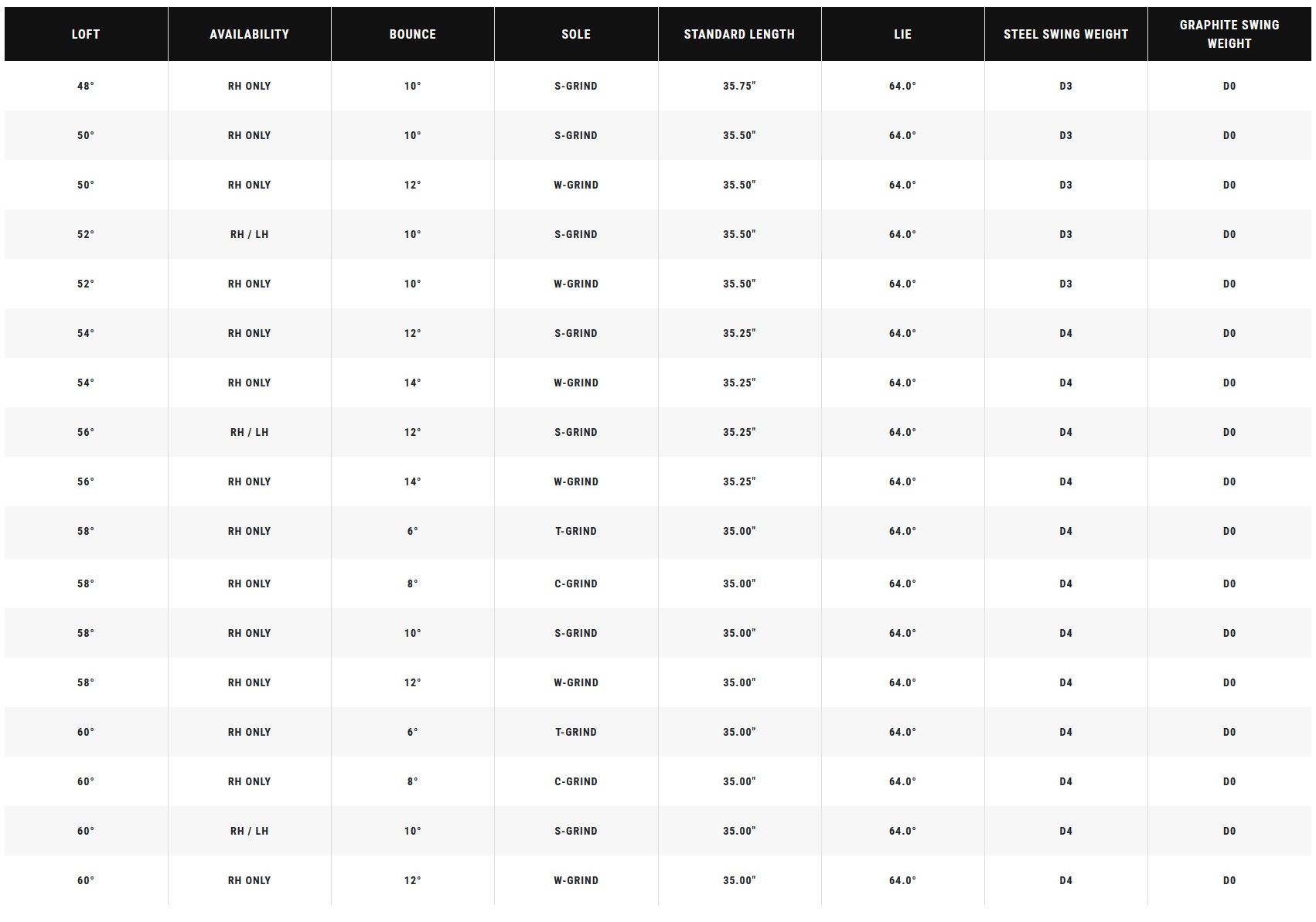 Tabella completa delle specifiche del wedge Callaway Opus