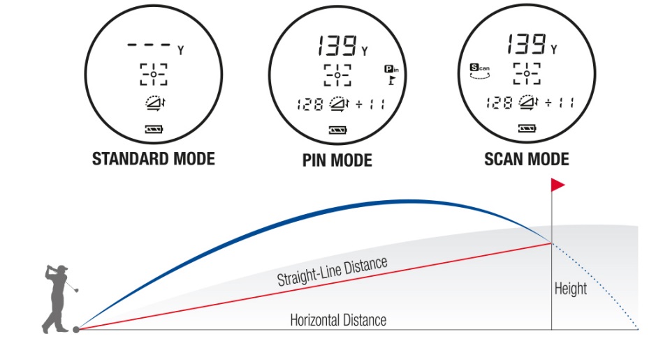 Golf Buddy Atom – tre modalità di puntamento: Standard, Scan e Pin