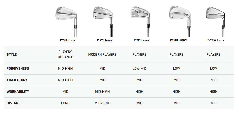 Tabella di confronto dei modelli di ferri TaylorMade P-Series