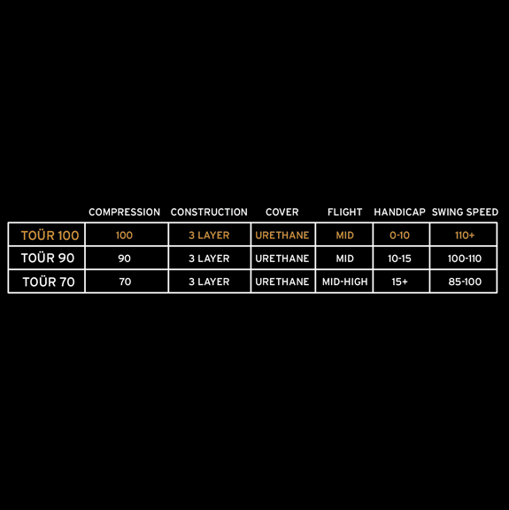Diagramma di costruzione e specifiche della pallina da golf HEAD TOUR 100