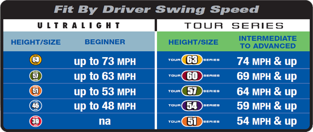 Tabella di riferimento della velocità dello swing U.S. Kids Golf — velocità di swing raccomandate per i giovani golfisti