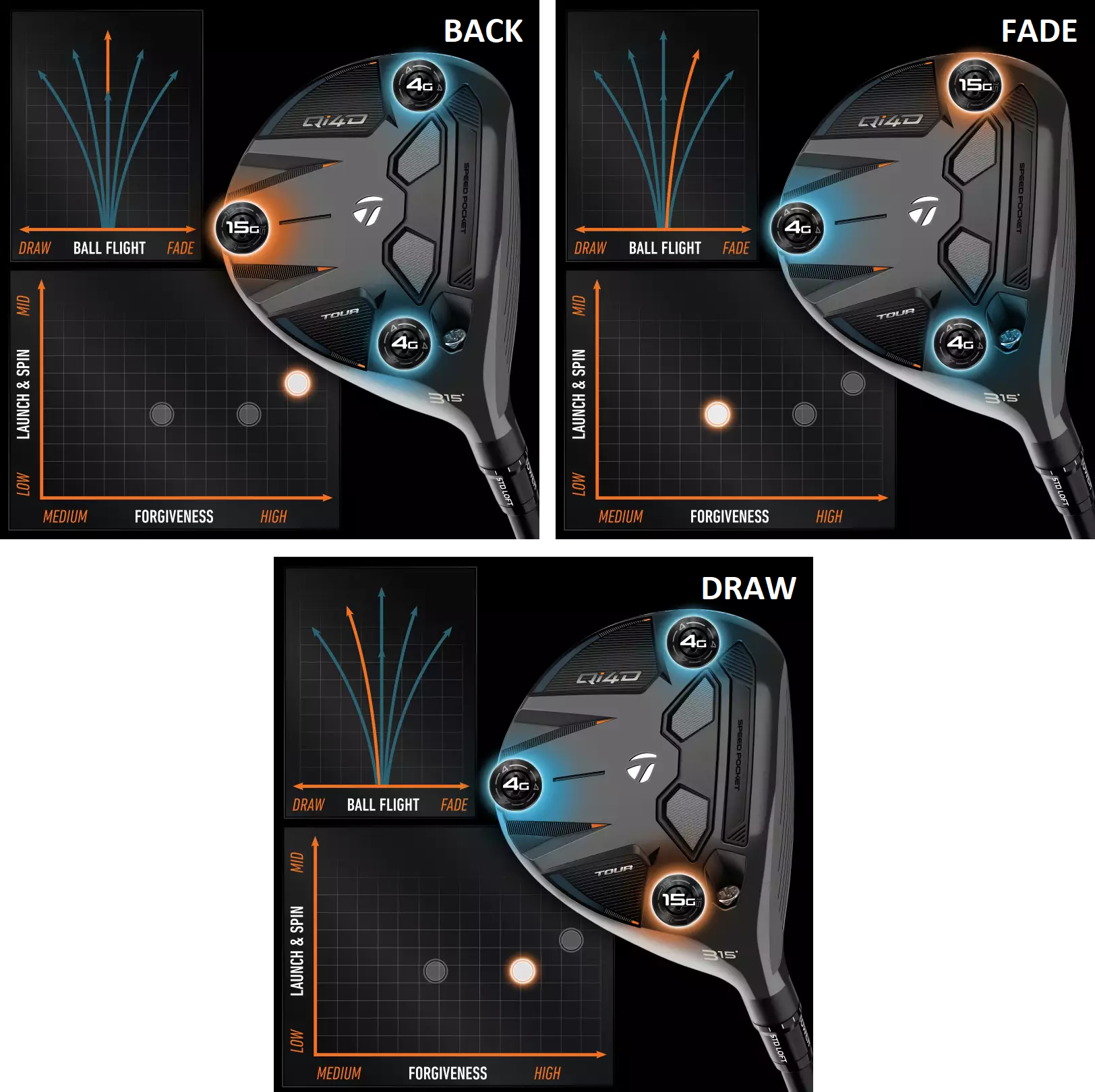 Posizioni dei pesi del legno da fairway Qi4D Tour — Back, Fade, Draw