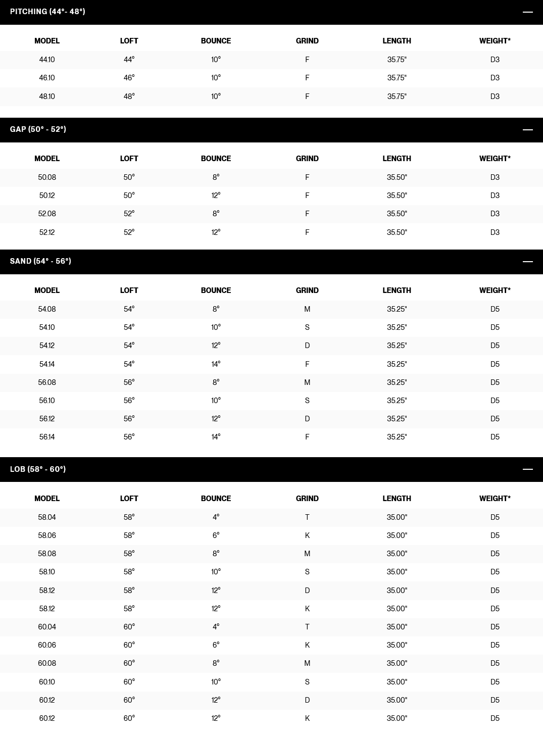 Tabella completa delle specifiche Titleist SM11